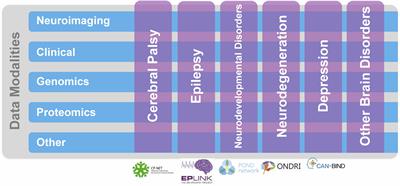 Brain-CODE: A Secure Neuroinformatics Platform for Management, Federation, Sharing and Analysis of Multi-Dimensional Neuroscience Data